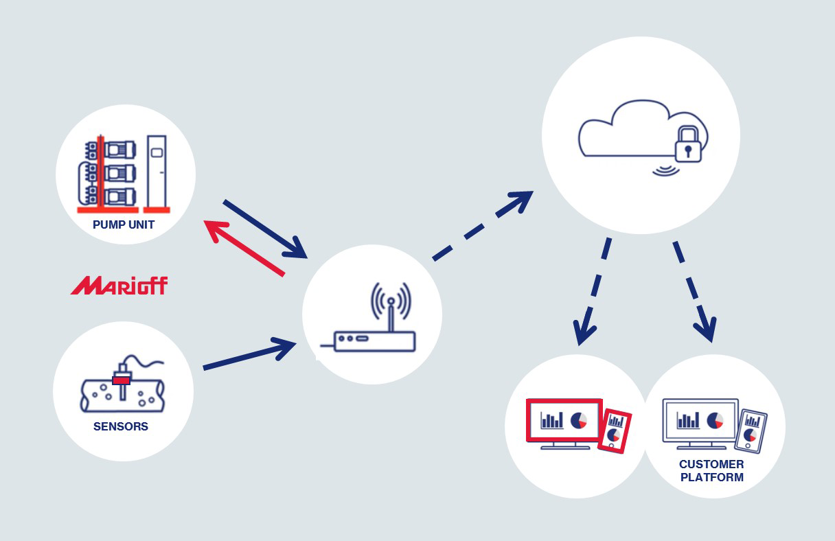 Marioff-HI-FOG-Smart-System-Diagram
